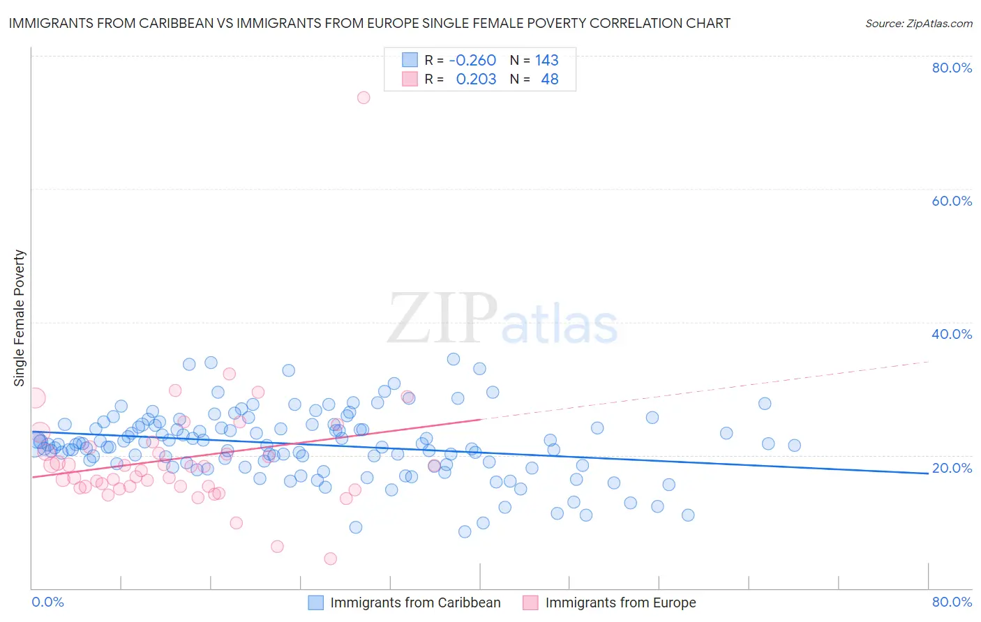 Immigrants from Caribbean vs Immigrants from Europe Single Female Poverty