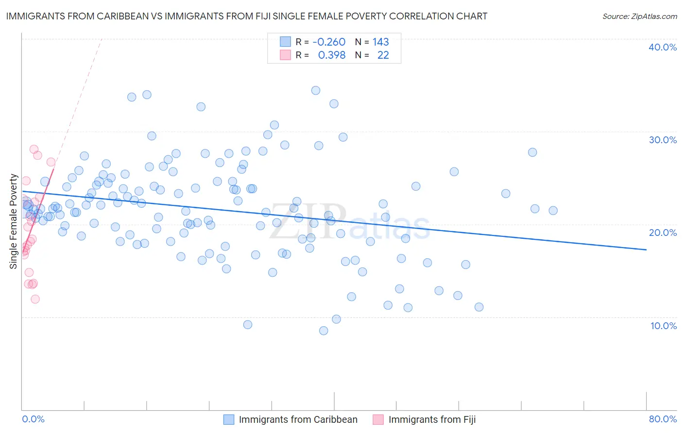 Immigrants from Caribbean vs Immigrants from Fiji Single Female Poverty
