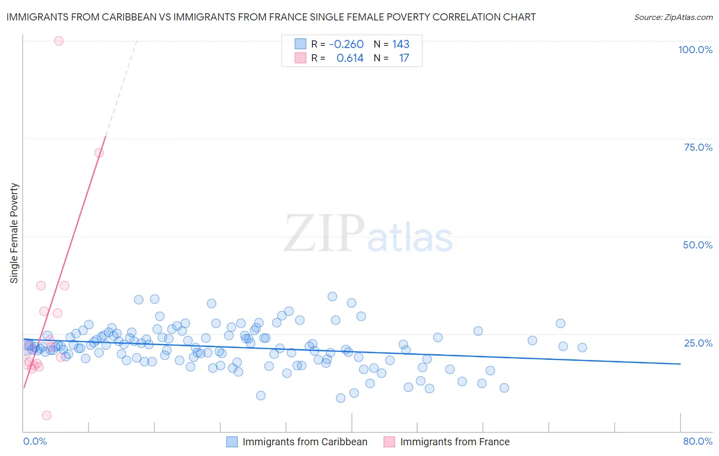 Immigrants from Caribbean vs Immigrants from France Single Female Poverty