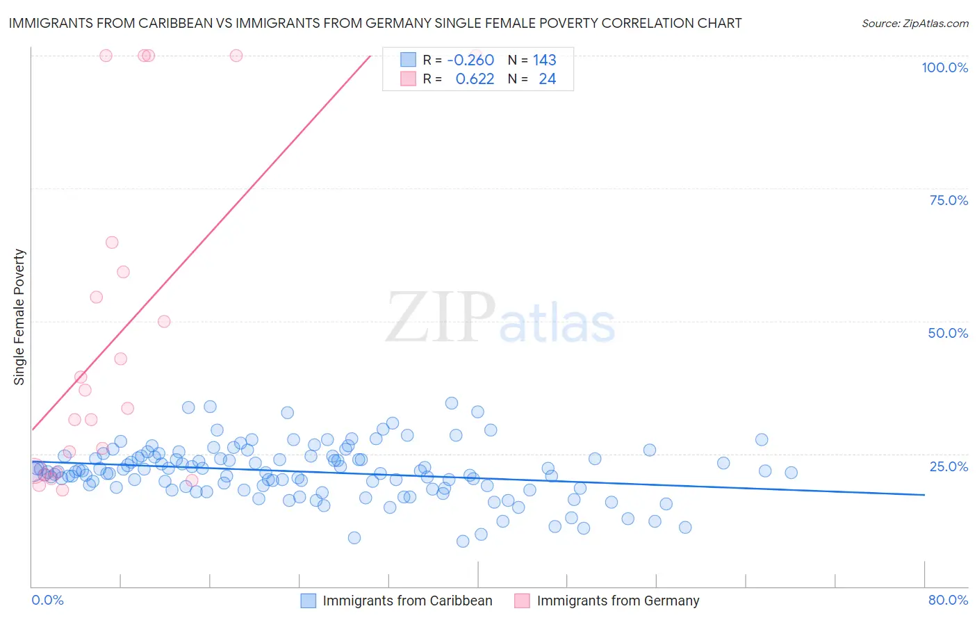 Immigrants from Caribbean vs Immigrants from Germany Single Female Poverty