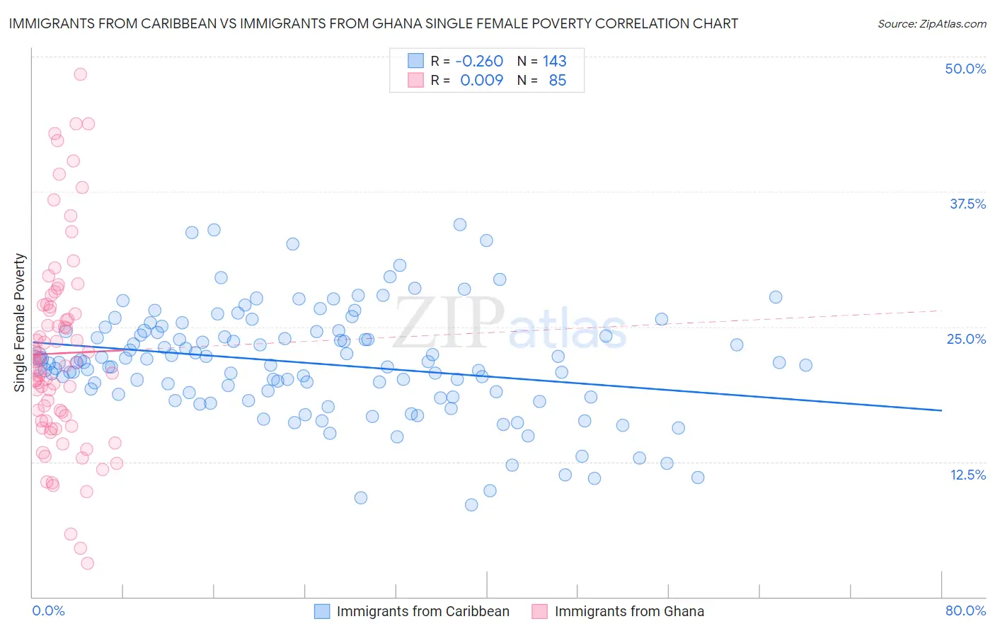 Immigrants from Caribbean vs Immigrants from Ghana Single Female Poverty