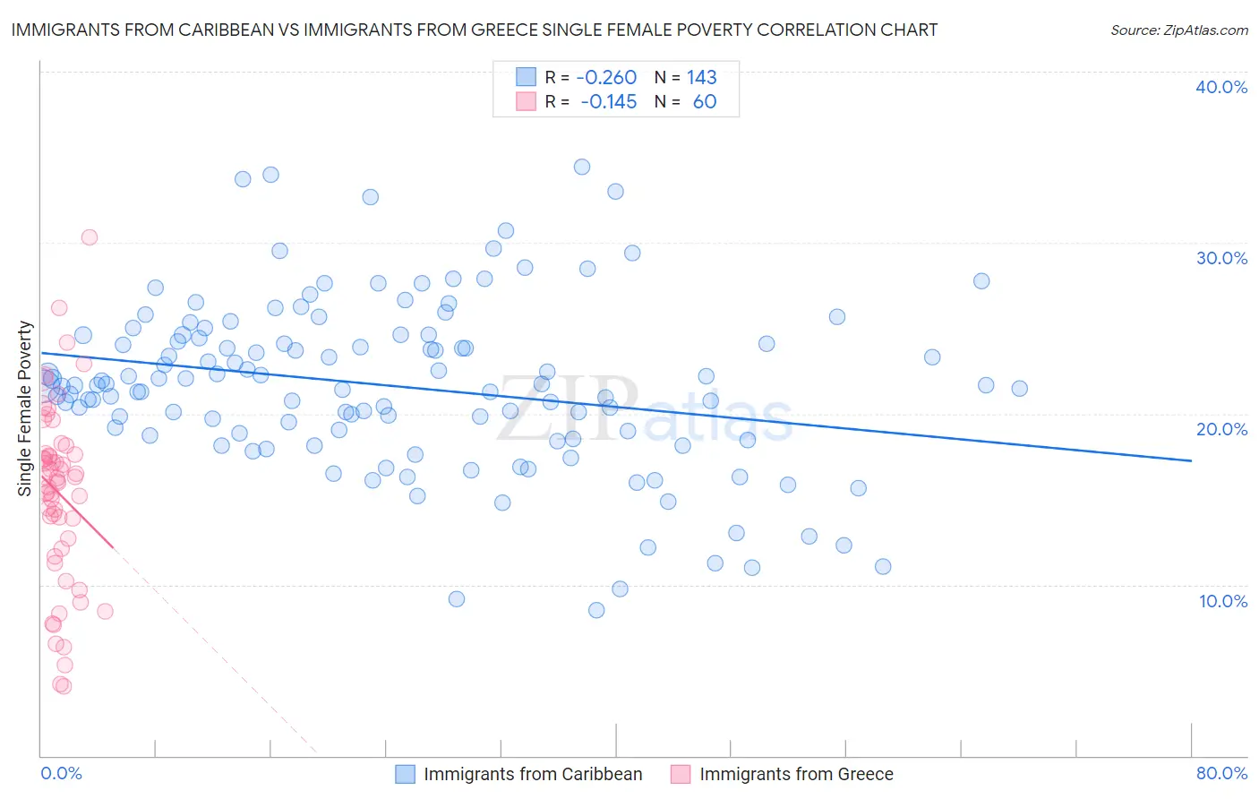 Immigrants from Caribbean vs Immigrants from Greece Single Female Poverty