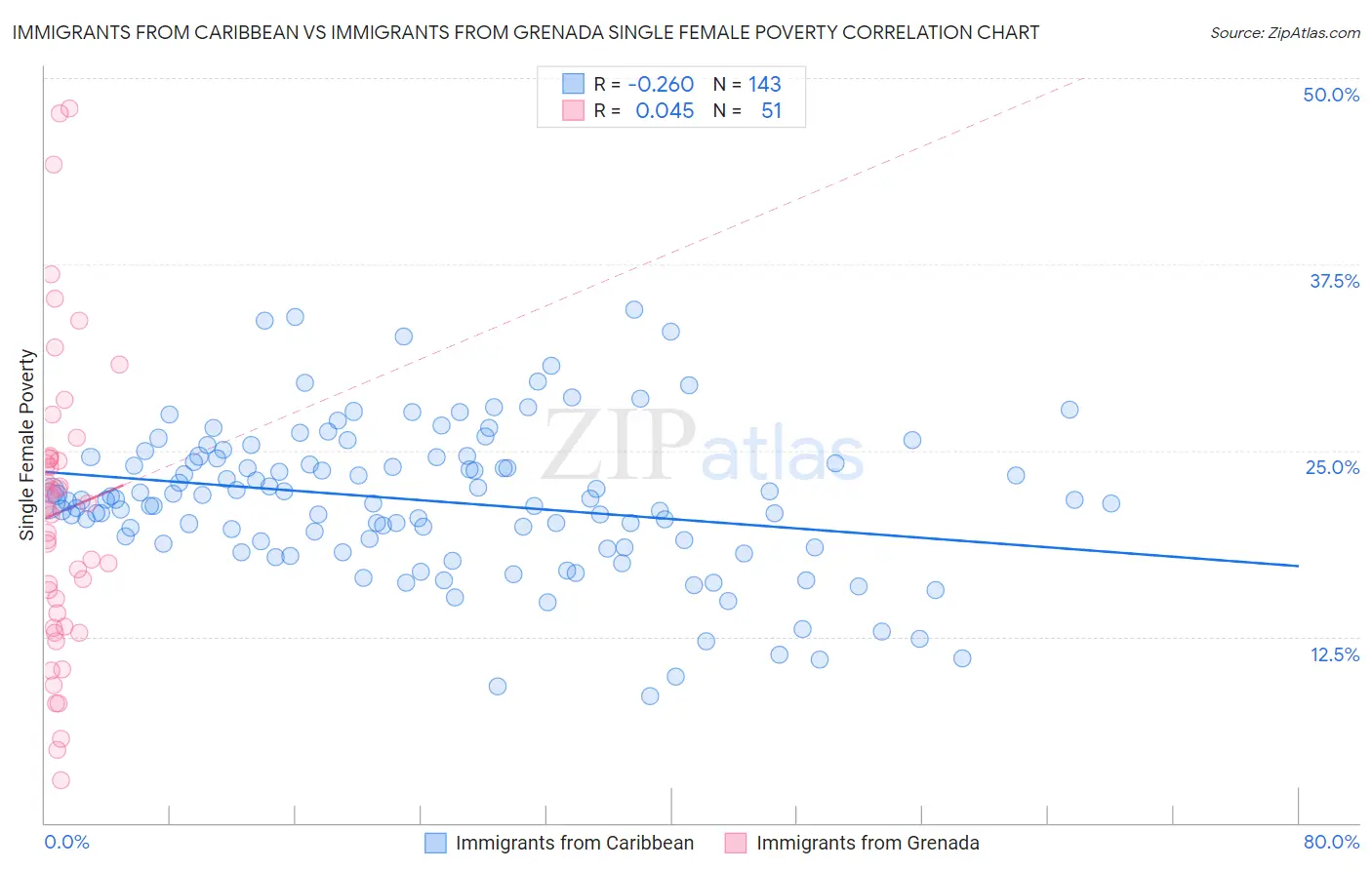 Immigrants from Caribbean vs Immigrants from Grenada Single Female Poverty