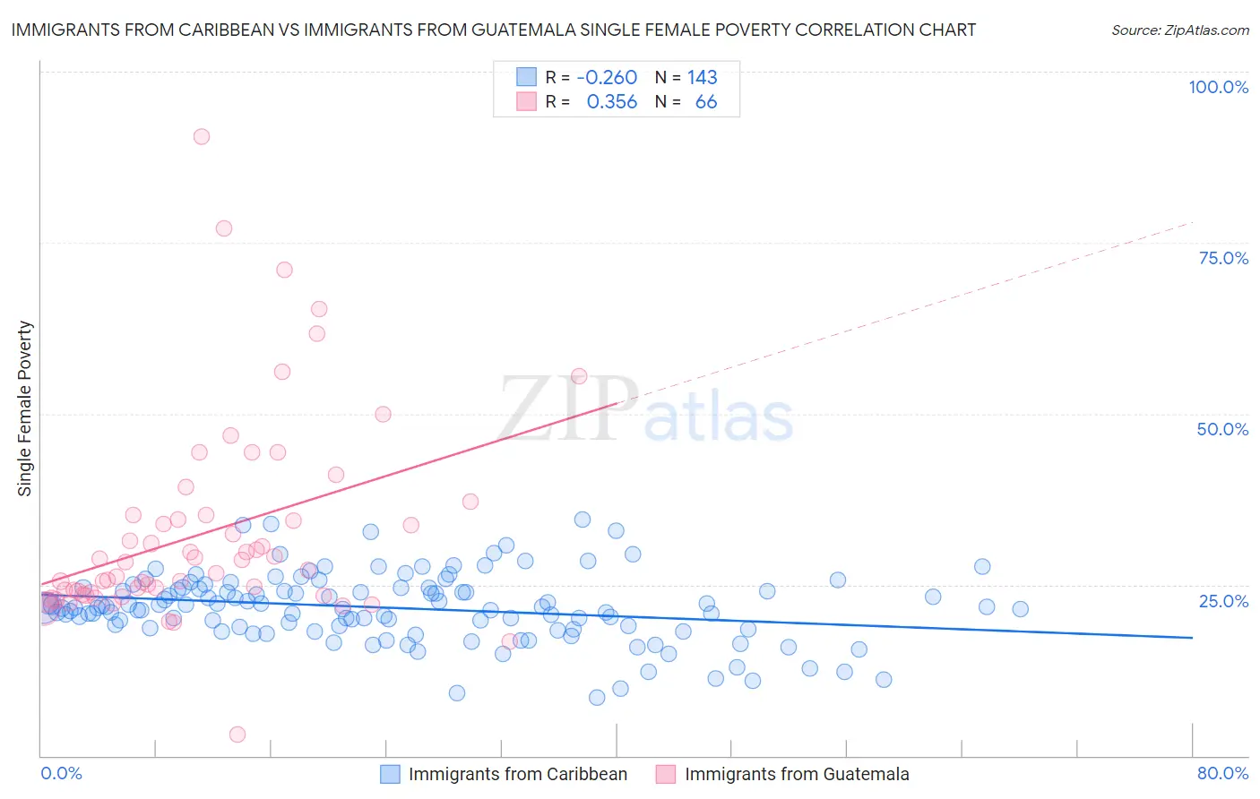 Immigrants from Caribbean vs Immigrants from Guatemala Single Female Poverty