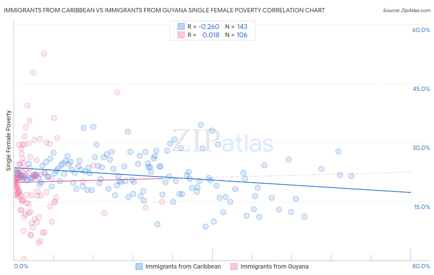 Immigrants from Caribbean vs Immigrants from Guyana Single Female Poverty