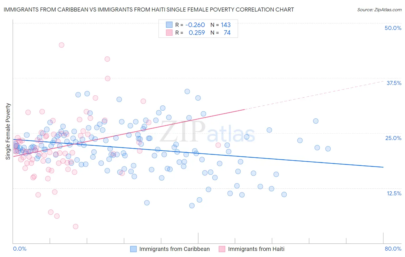 Immigrants from Caribbean vs Immigrants from Haiti Single Female Poverty