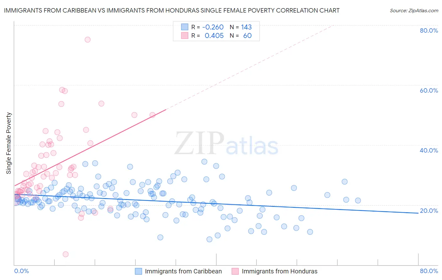 Immigrants from Caribbean vs Immigrants from Honduras Single Female Poverty