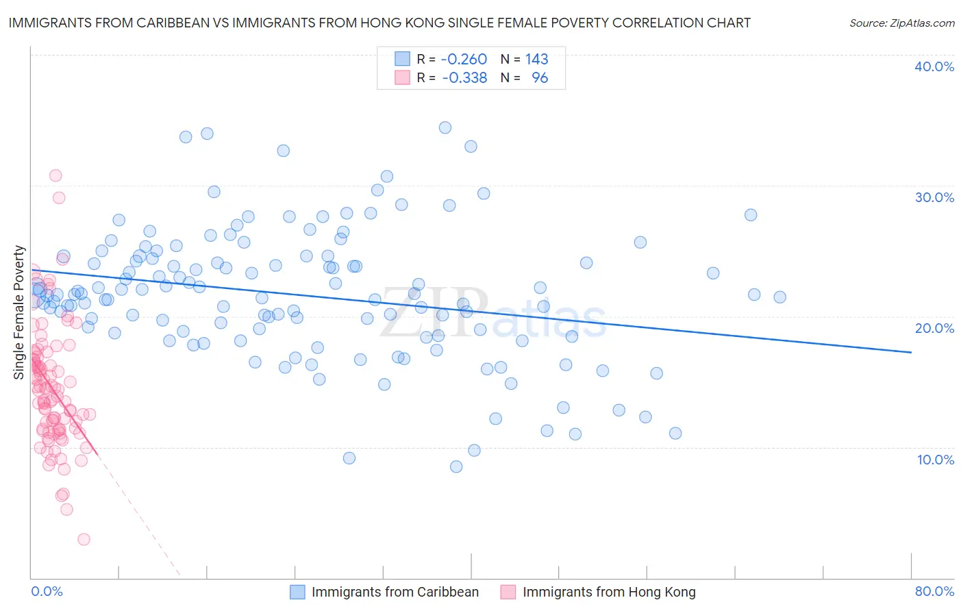 Immigrants from Caribbean vs Immigrants from Hong Kong Single Female Poverty