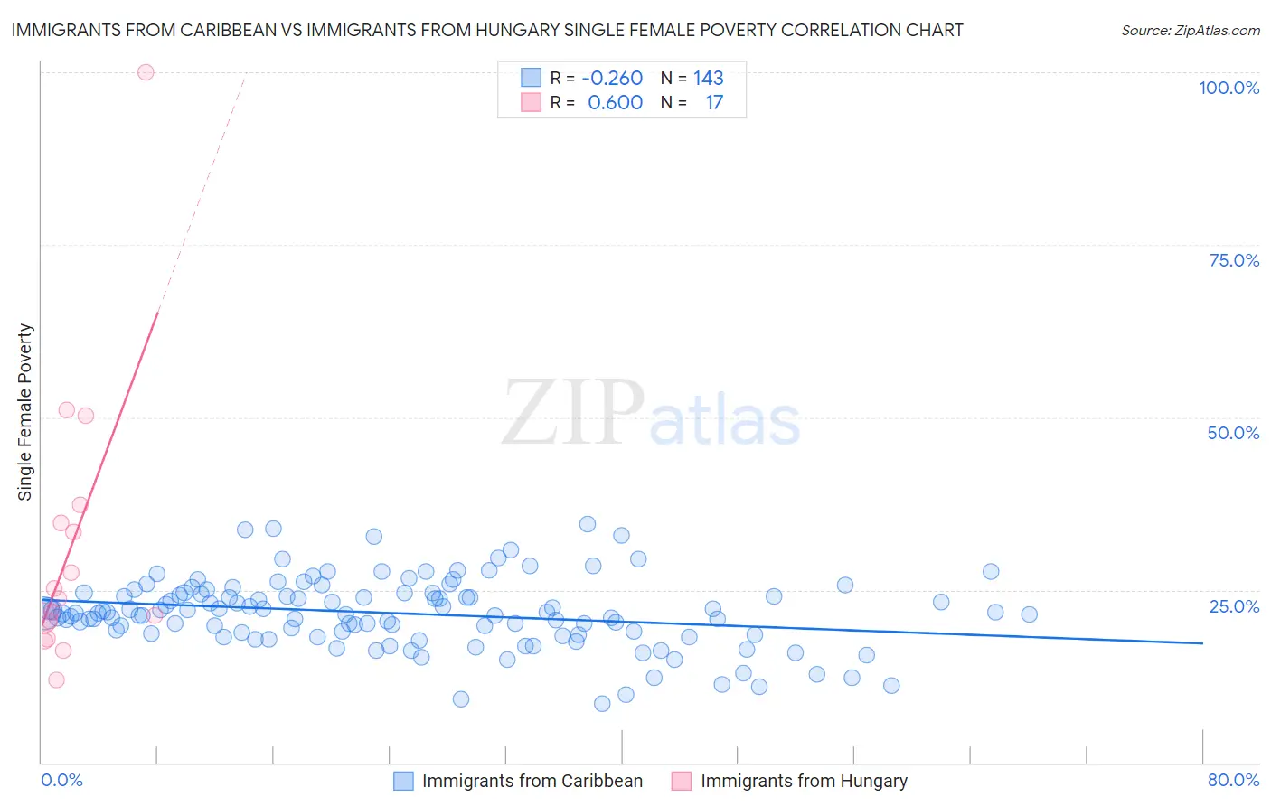 Immigrants from Caribbean vs Immigrants from Hungary Single Female Poverty