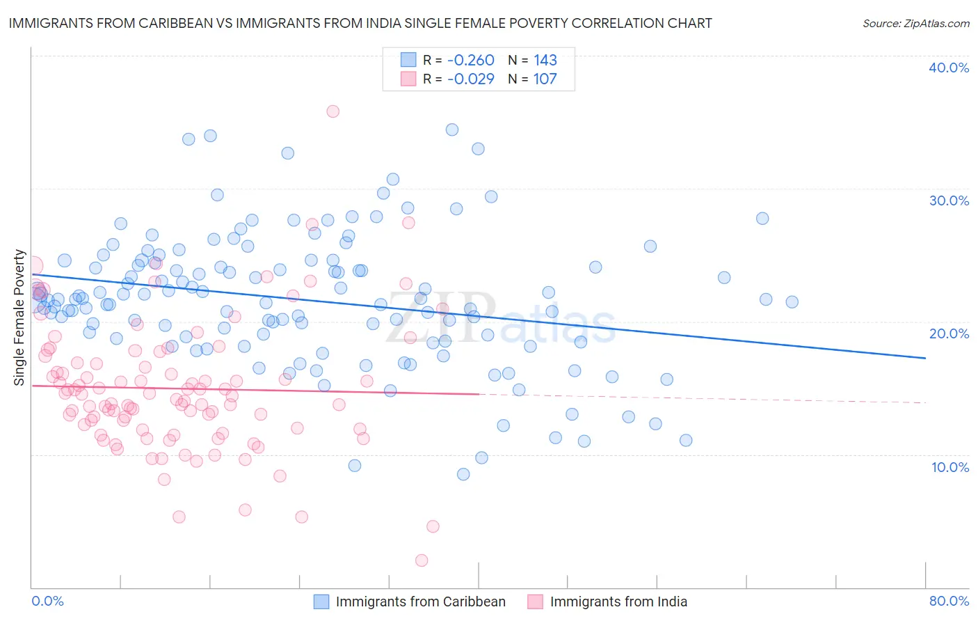 Immigrants from Caribbean vs Immigrants from India Single Female Poverty