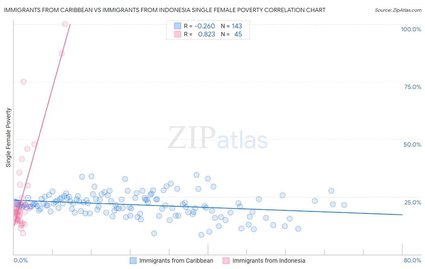 Immigrants from Caribbean vs Immigrants from Indonesia Single Female Poverty