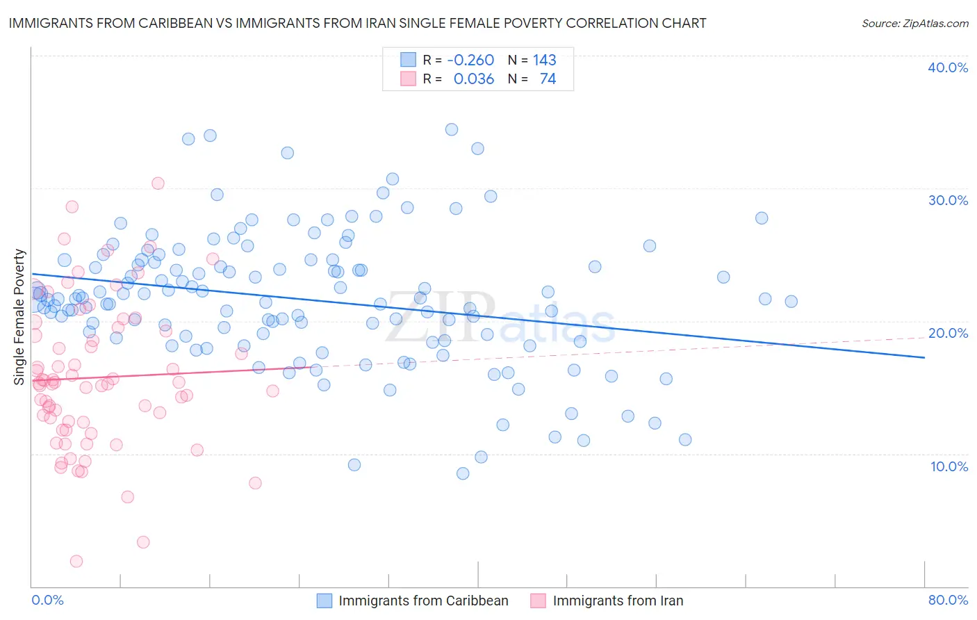 Immigrants from Caribbean vs Immigrants from Iran Single Female Poverty