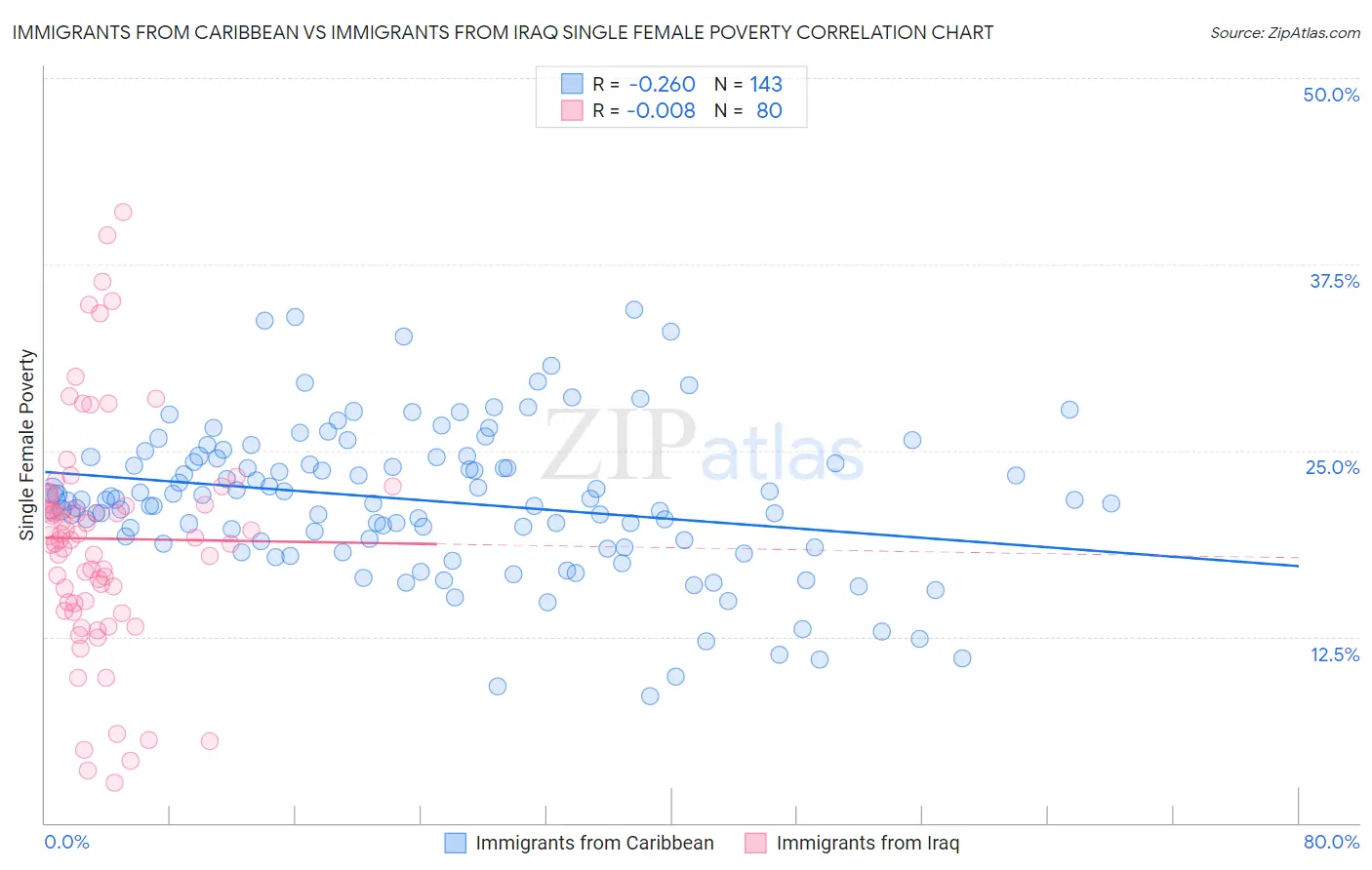 Immigrants from Caribbean vs Immigrants from Iraq Single Female Poverty