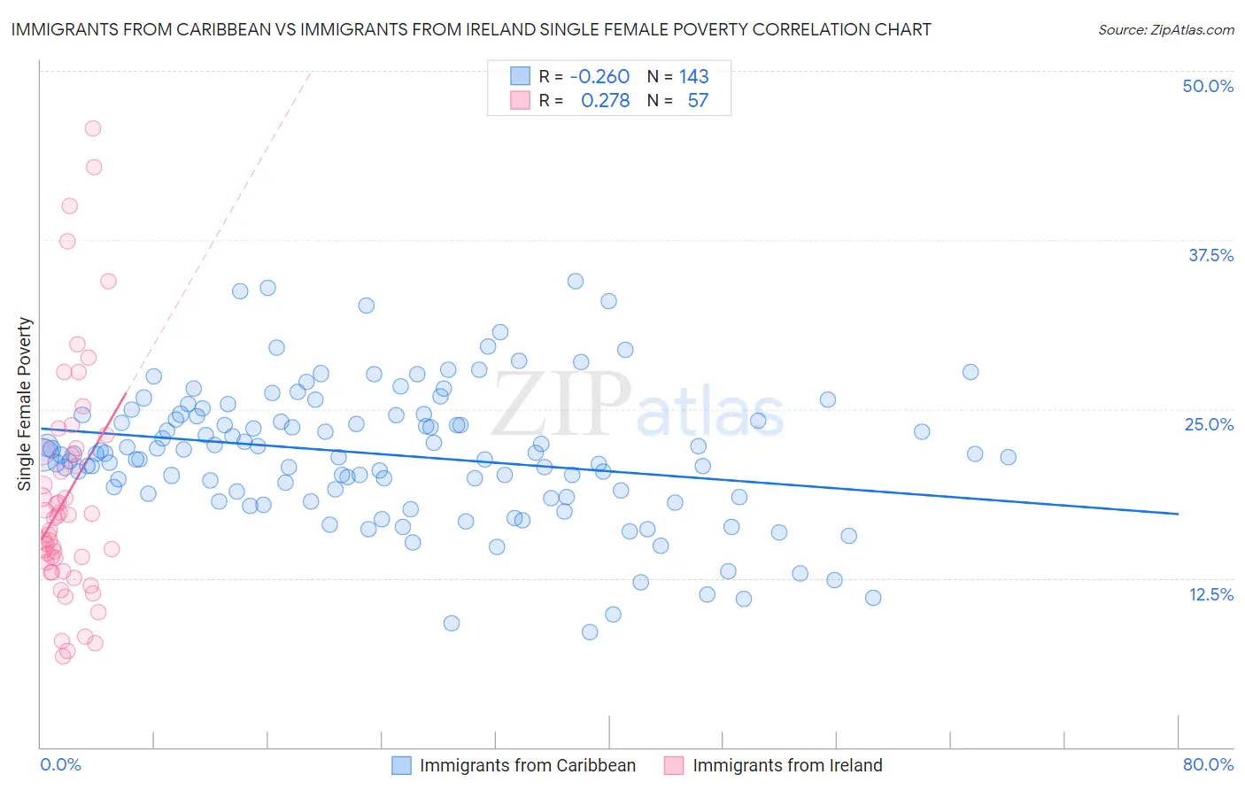 Immigrants from Caribbean vs Immigrants from Ireland Single Female Poverty