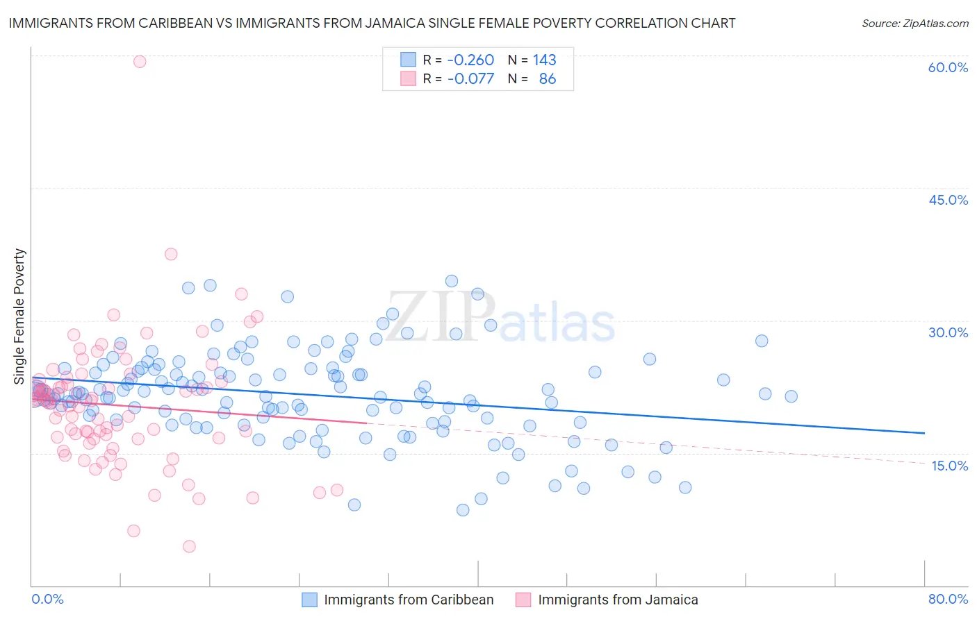 Immigrants from Caribbean vs Immigrants from Jamaica Single Female Poverty