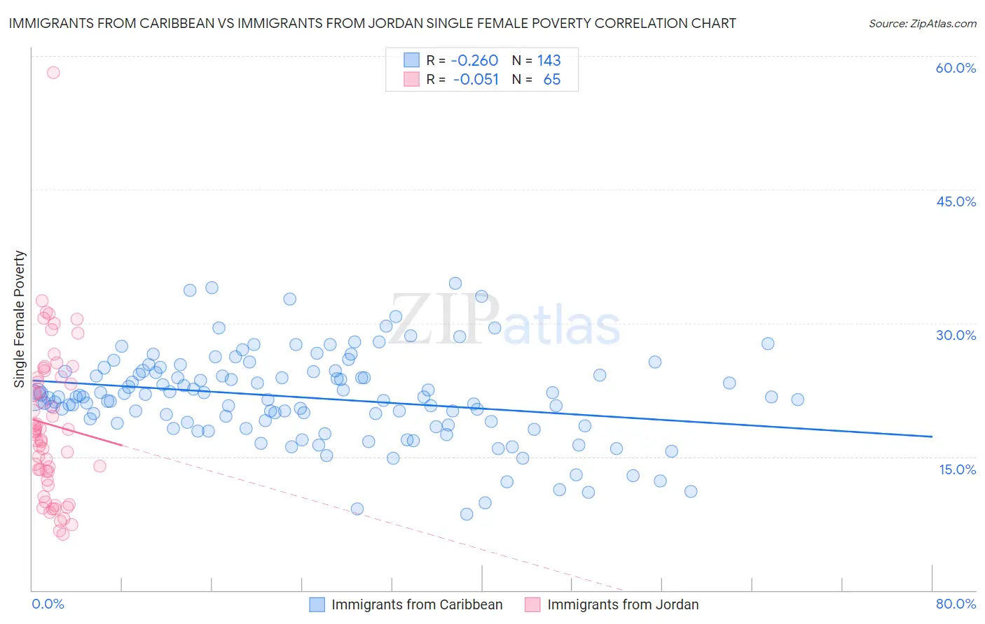 Immigrants from Caribbean vs Immigrants from Jordan Single Female Poverty