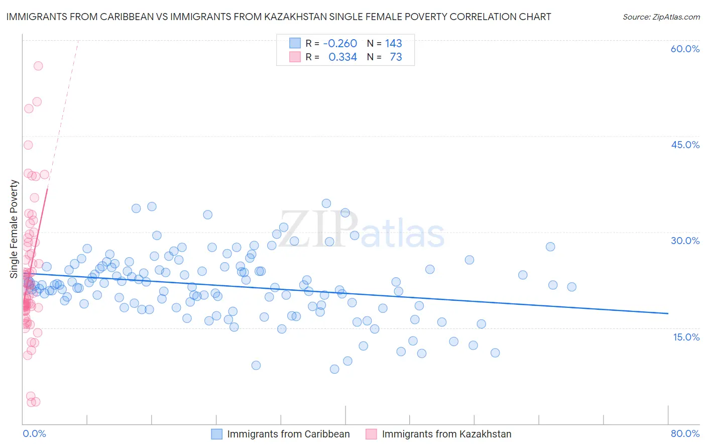 Immigrants from Caribbean vs Immigrants from Kazakhstan Single Female Poverty