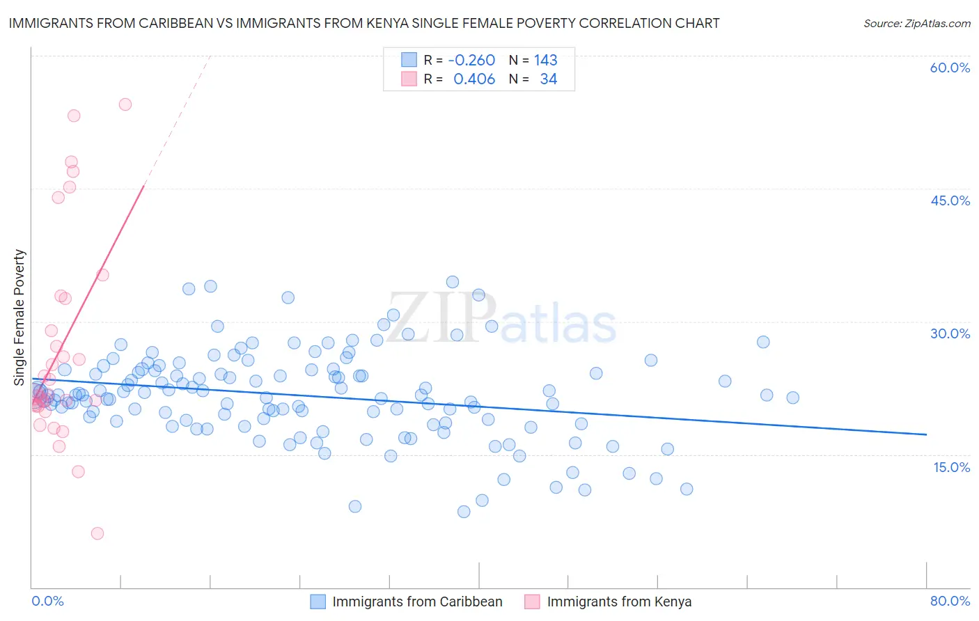 Immigrants from Caribbean vs Immigrants from Kenya Single Female Poverty