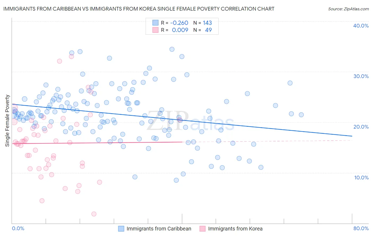 Immigrants from Caribbean vs Immigrants from Korea Single Female Poverty