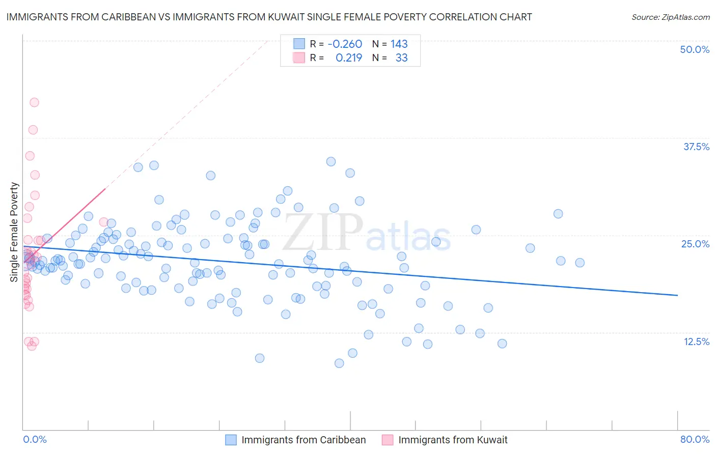 Immigrants from Caribbean vs Immigrants from Kuwait Single Female Poverty