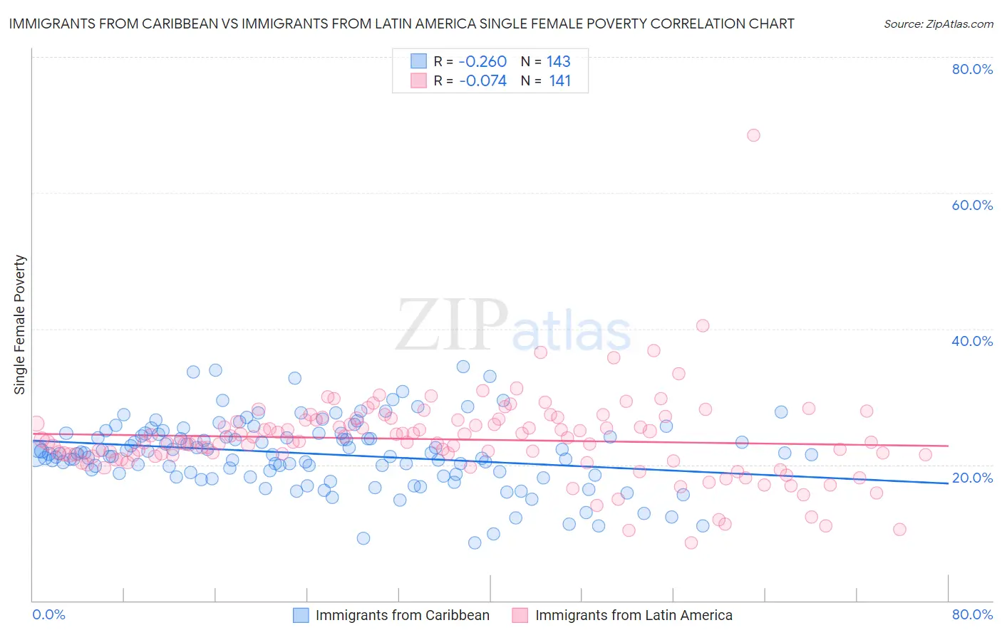 Immigrants from Caribbean vs Immigrants from Latin America Single Female Poverty