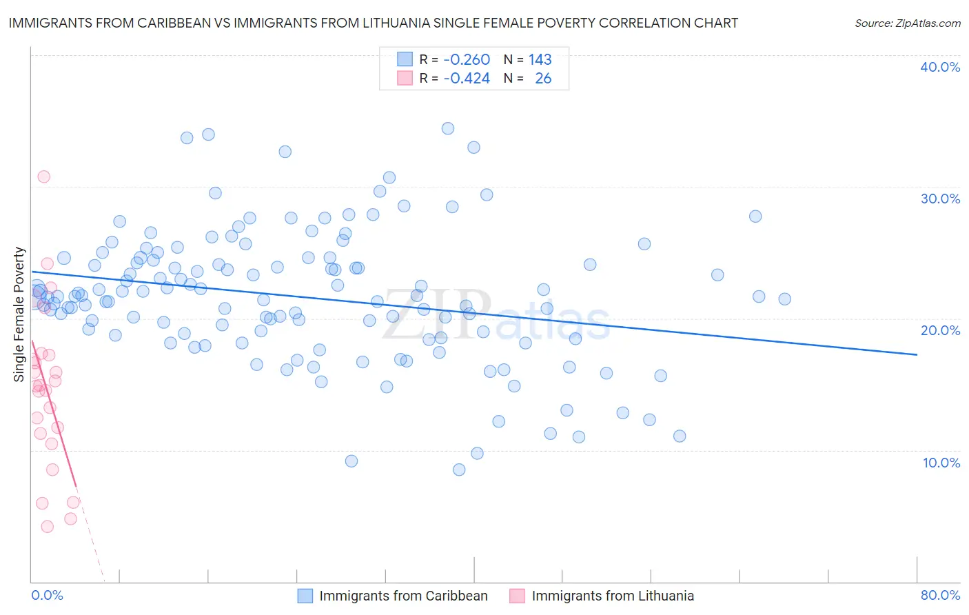 Immigrants from Caribbean vs Immigrants from Lithuania Single Female Poverty