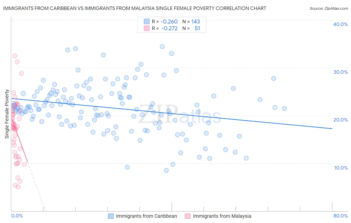 Immigrants from Caribbean vs Immigrants from Malaysia Single Female Poverty