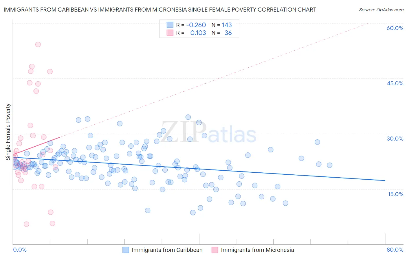 Immigrants from Caribbean vs Immigrants from Micronesia Single Female Poverty