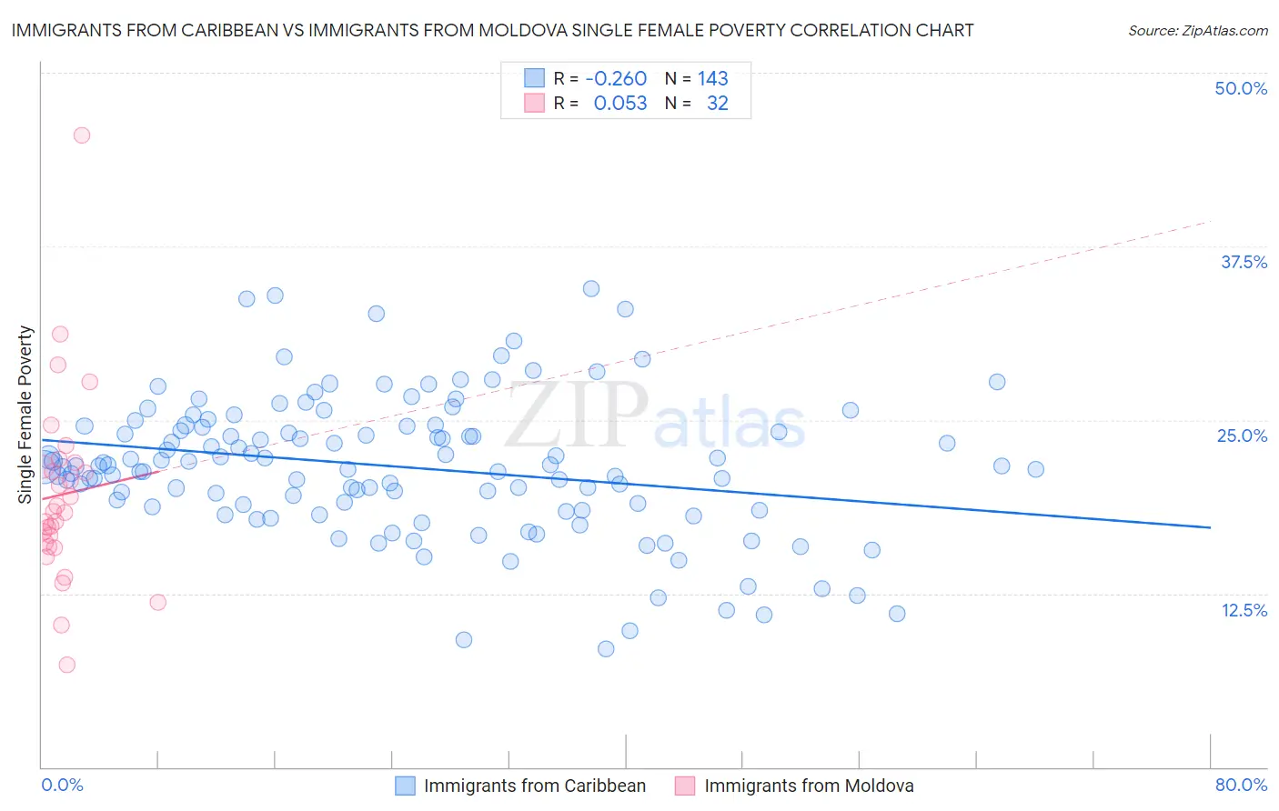 Immigrants from Caribbean vs Immigrants from Moldova Single Female Poverty