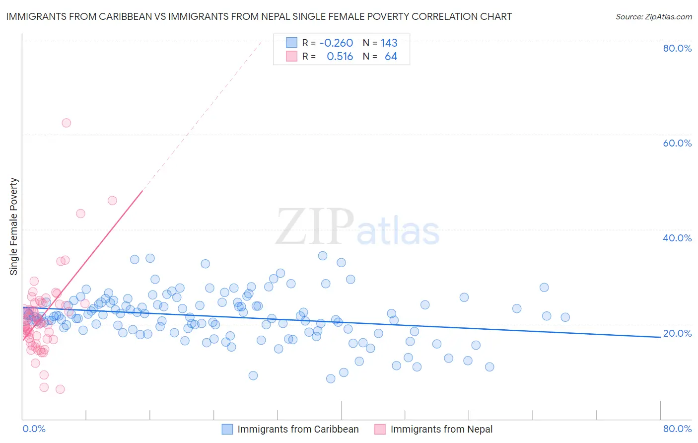 Immigrants from Caribbean vs Immigrants from Nepal Single Female Poverty