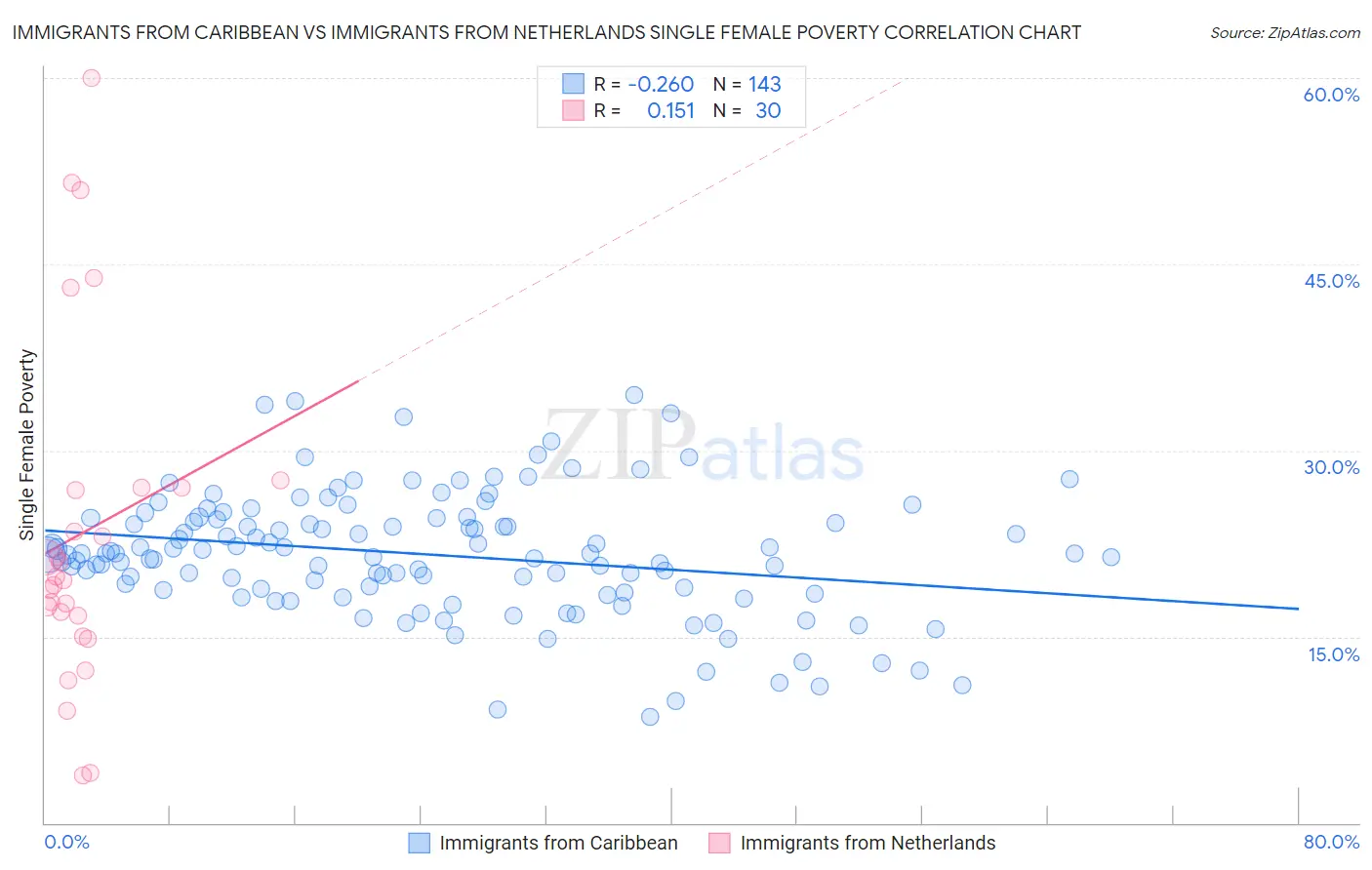 Immigrants from Caribbean vs Immigrants from Netherlands Single Female Poverty