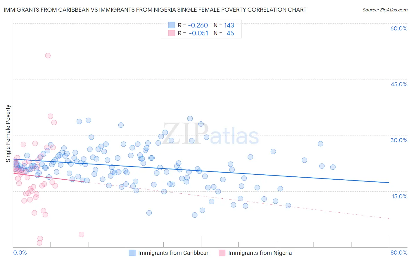 Immigrants from Caribbean vs Immigrants from Nigeria Single Female Poverty