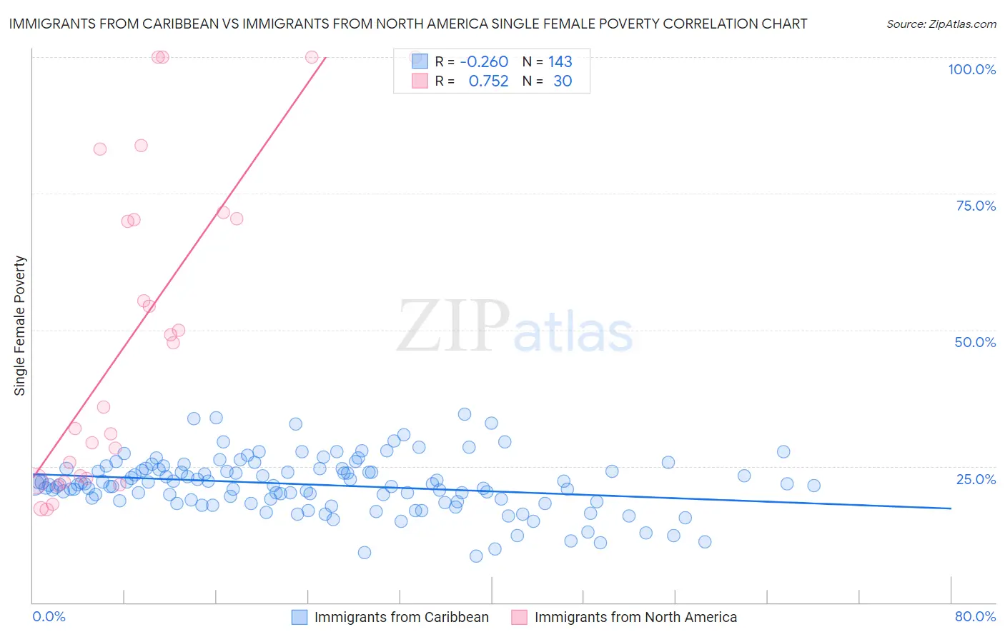 Immigrants from Caribbean vs Immigrants from North America Single Female Poverty