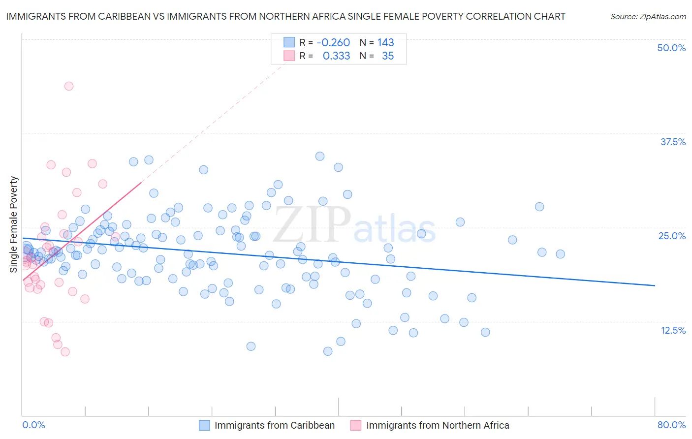 Immigrants from Caribbean vs Immigrants from Northern Africa Single Female Poverty