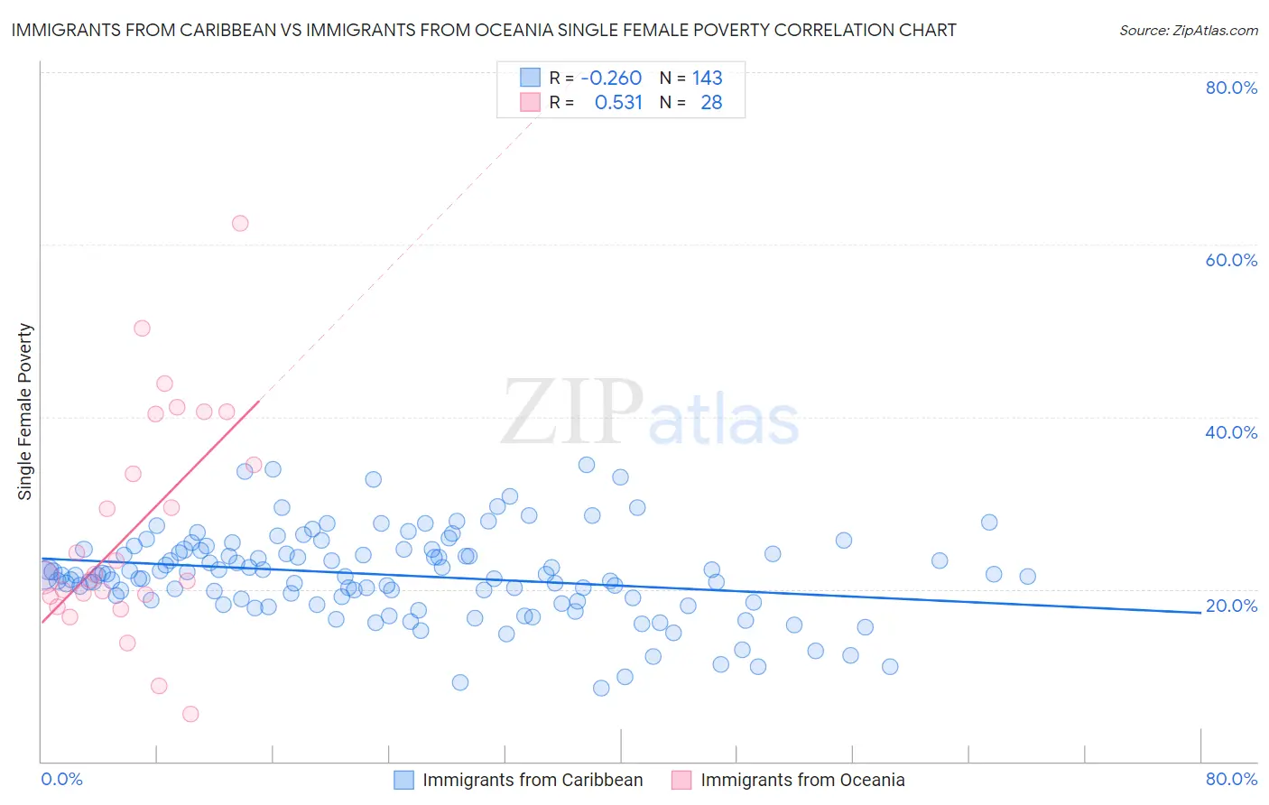 Immigrants from Caribbean vs Immigrants from Oceania Single Female Poverty