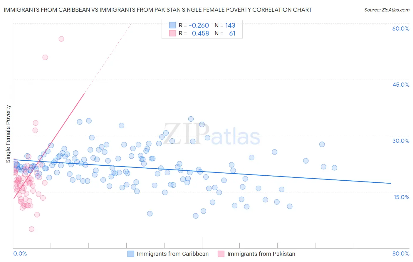 Immigrants from Caribbean vs Immigrants from Pakistan Single Female Poverty