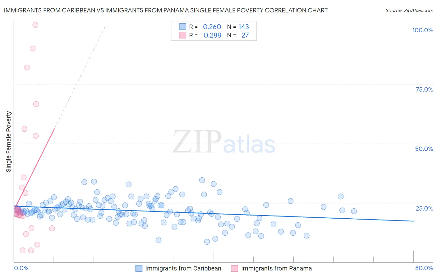 Immigrants from Caribbean vs Immigrants from Panama Single Female Poverty