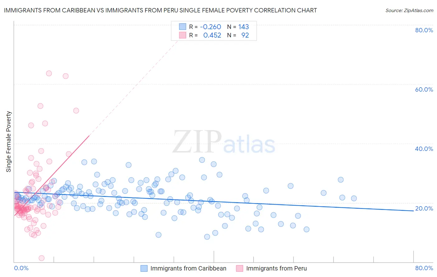 Immigrants from Caribbean vs Immigrants from Peru Single Female Poverty