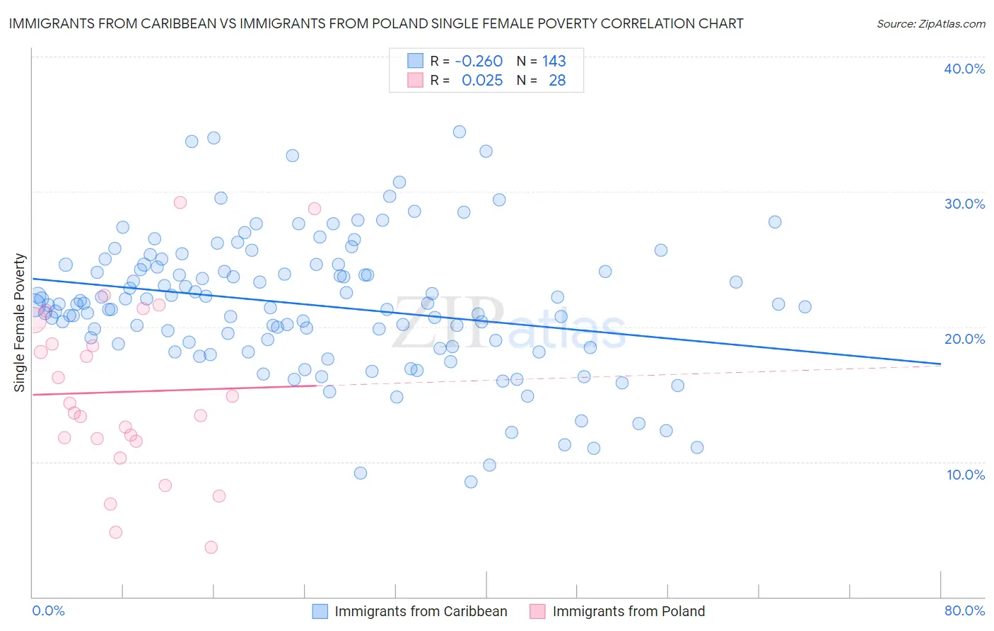 Immigrants from Caribbean vs Immigrants from Poland Single Female Poverty