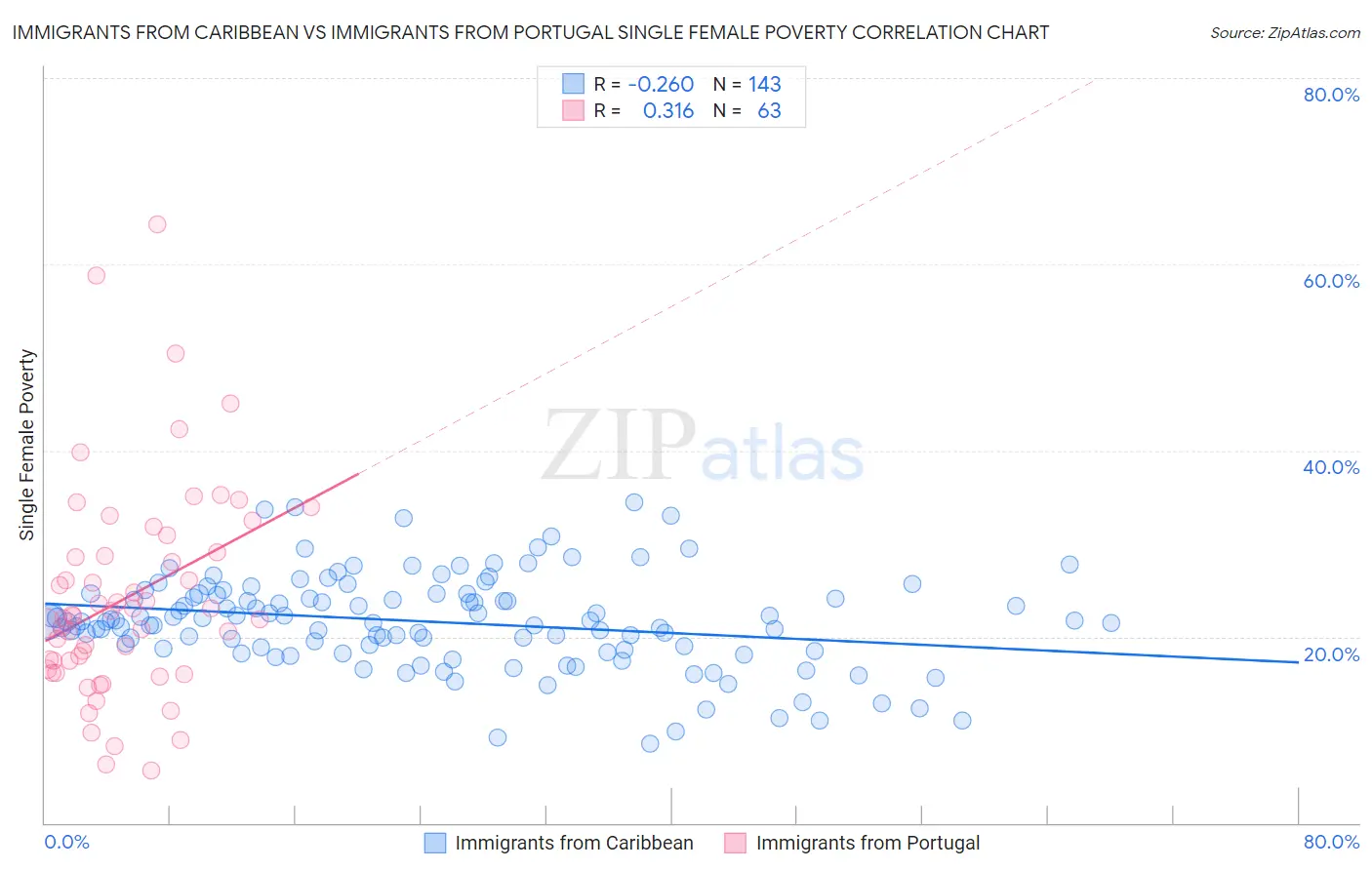 Immigrants from Caribbean vs Immigrants from Portugal Single Female Poverty