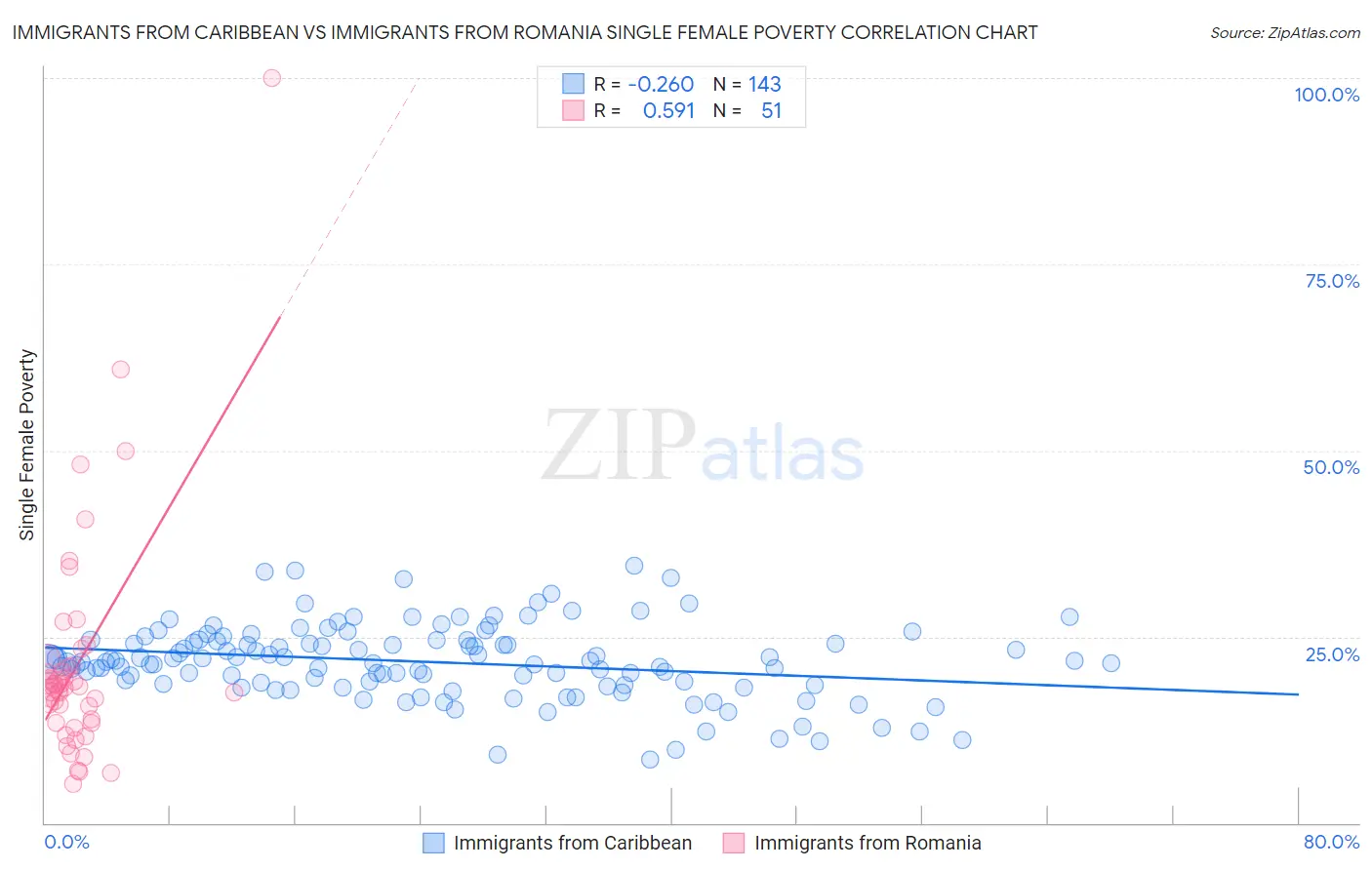 Immigrants from Caribbean vs Immigrants from Romania Single Female Poverty