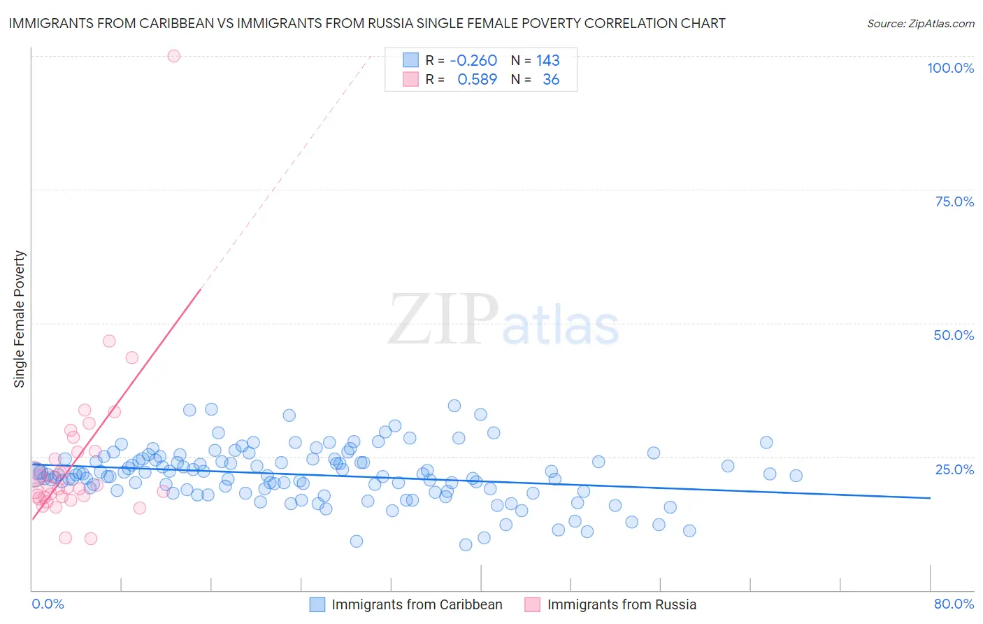 Immigrants from Caribbean vs Immigrants from Russia Single Female Poverty