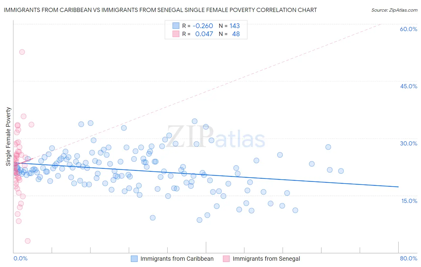 Immigrants from Caribbean vs Immigrants from Senegal Single Female Poverty