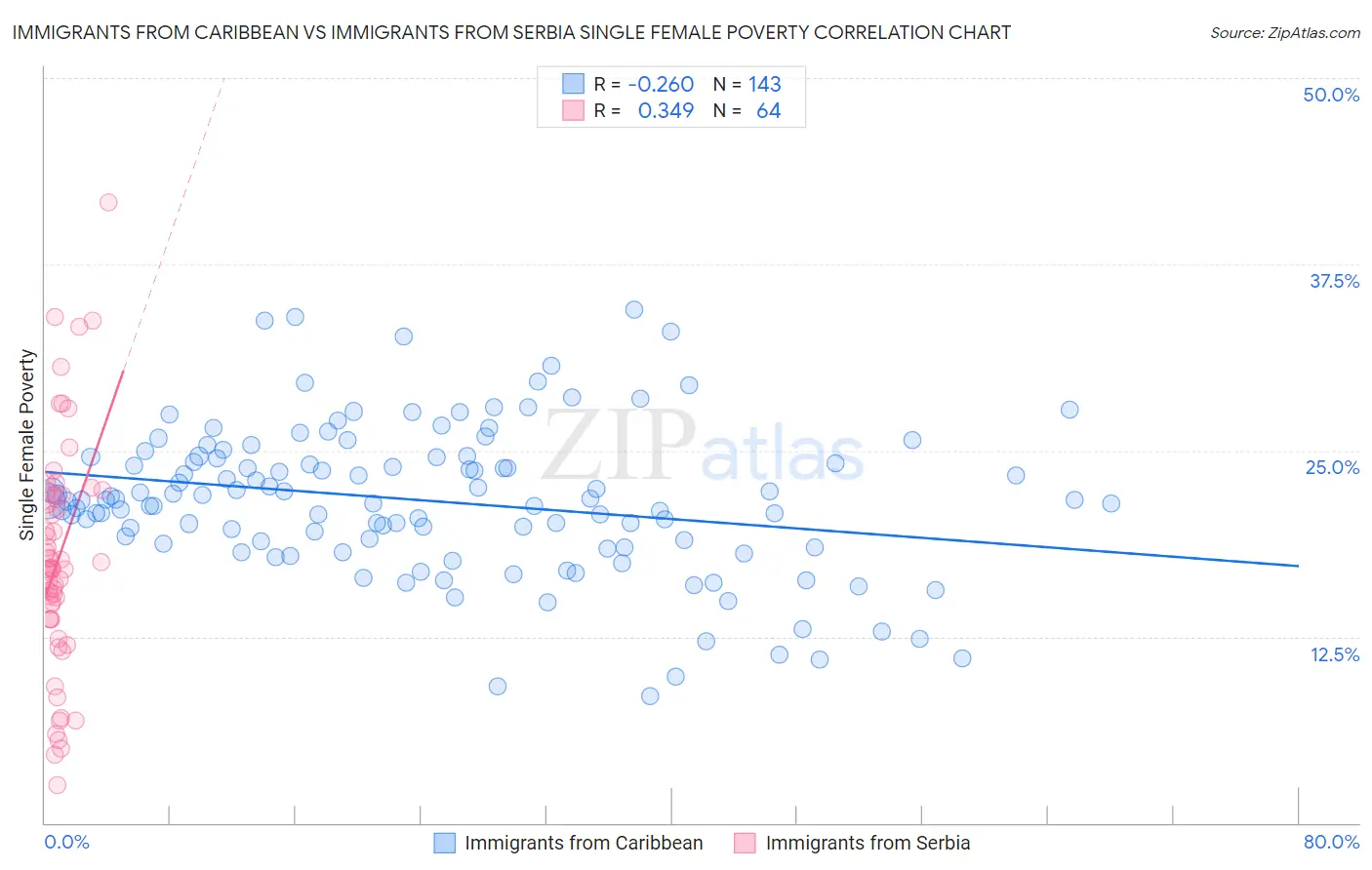 Immigrants from Caribbean vs Immigrants from Serbia Single Female Poverty