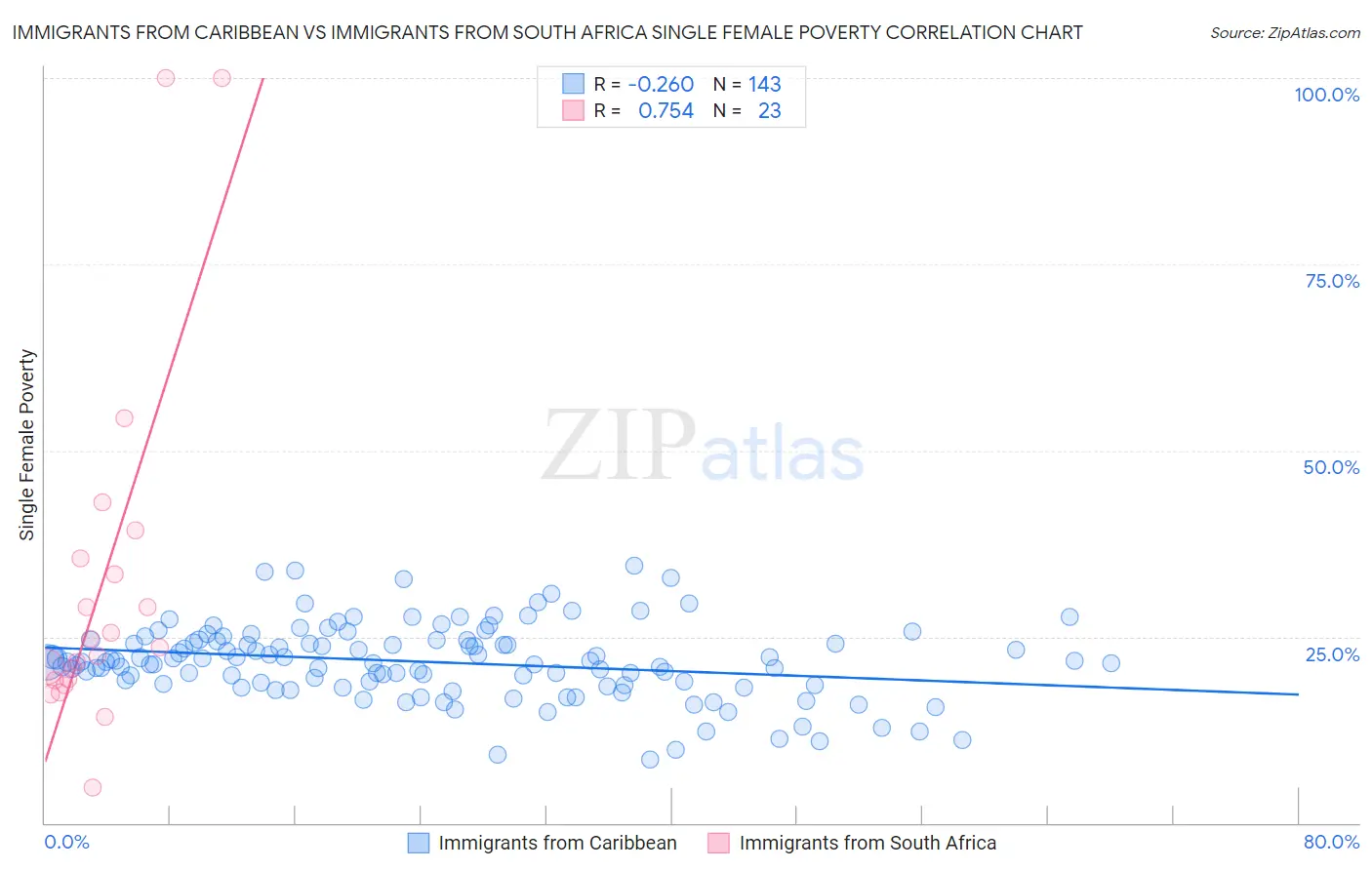 Immigrants from Caribbean vs Immigrants from South Africa Single Female Poverty