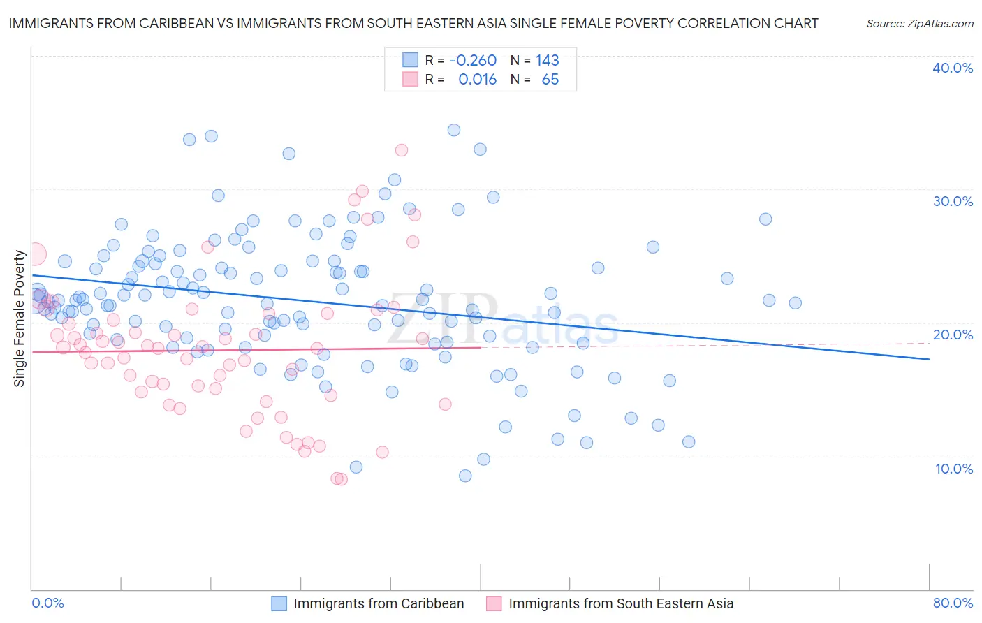 Immigrants from Caribbean vs Immigrants from South Eastern Asia Single Female Poverty