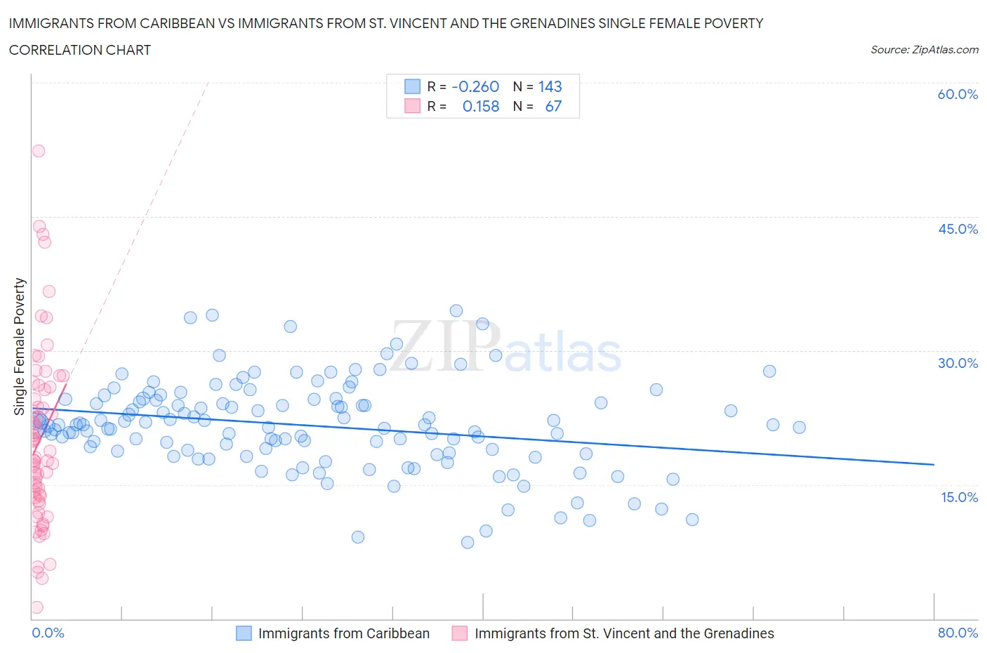 Immigrants from Caribbean vs Immigrants from St. Vincent and the Grenadines Single Female Poverty