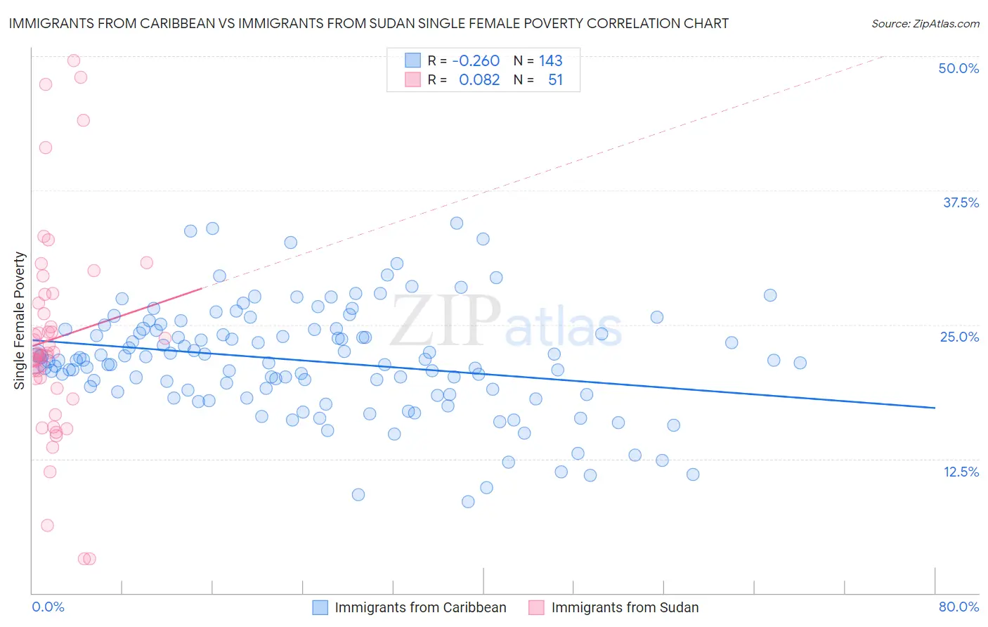 Immigrants from Caribbean vs Immigrants from Sudan Single Female Poverty