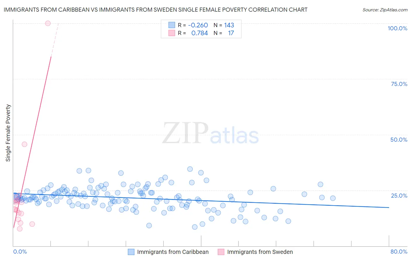 Immigrants from Caribbean vs Immigrants from Sweden Single Female Poverty