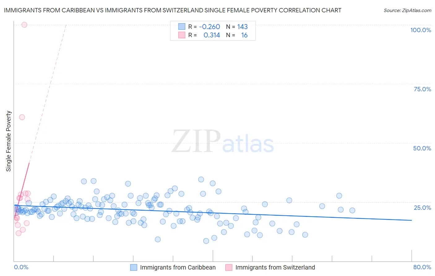 Immigrants from Caribbean vs Immigrants from Switzerland Single Female Poverty